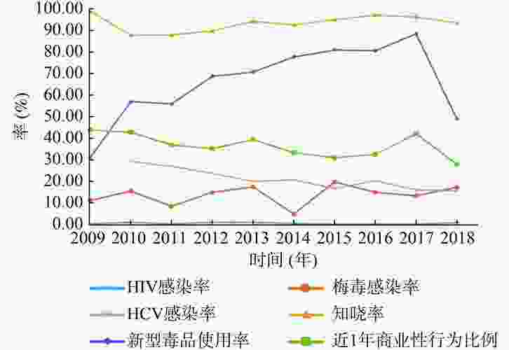 宁波艾滋病数据